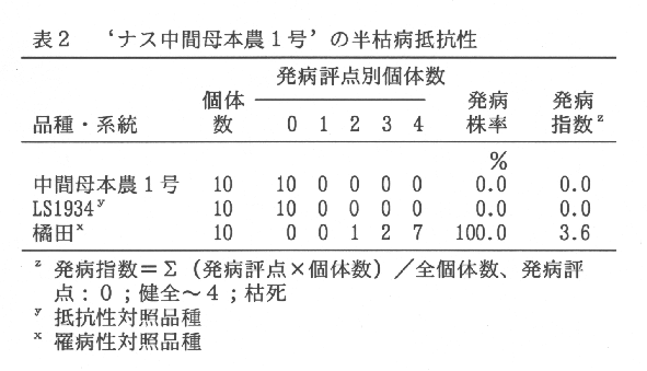 表2.'ナス中間母本農1号'の半枯病抵抗性