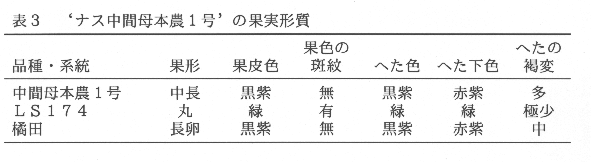 表3.'ナス中間母本農1号'の果実形質