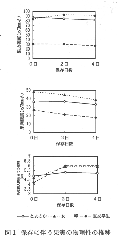 図1.保存に伴う果実の物理性の推移