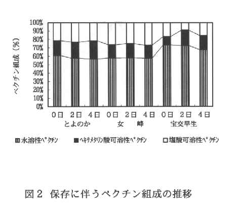 図2.保存に伴うペクチン組成の推移