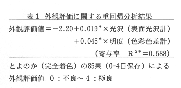 表1.外観評価に関する重回帰分析結果