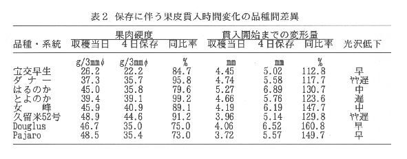 表2.保存に伴う果皮貫入時間変化の品種間差異