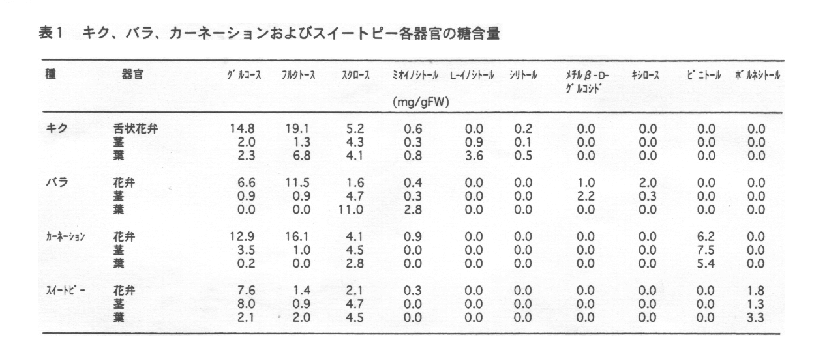 表1.キク、バラ、カーネーションおよびスイートピー各器官の糖含量