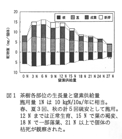 図1.茶樹各部位の生長量と窒素供給量