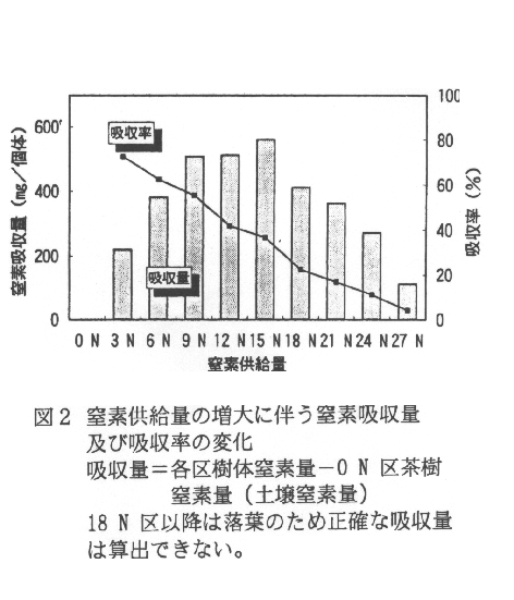 図2.窒素供給量の増大に伴う窒素吸収量及び吸収率の変化