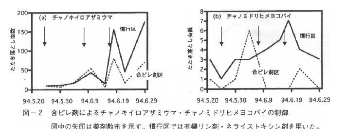 図2.合ピレ剤によるチャノキイロアザミウマ・チャノミドリヒメヨコバイの制御