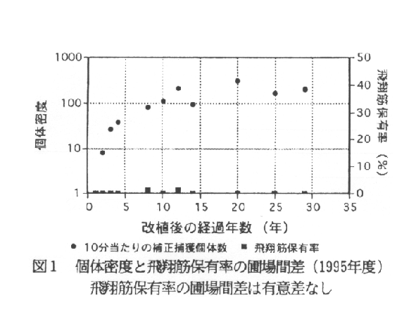 図1.個体密度と飛翔筋保有率の圃場間差