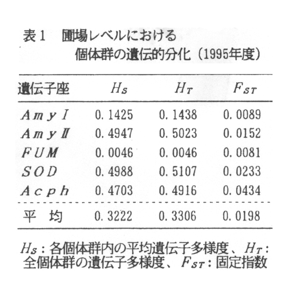 表1.圃場レベルにおける個体群の遺伝的分化