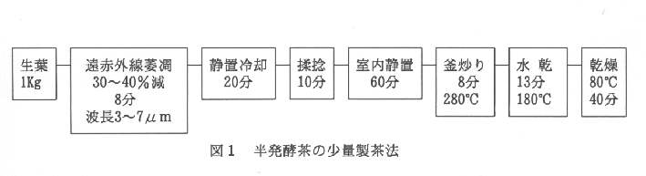 図1.半発酵茶の少量製茶法