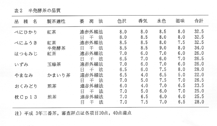 表2.半発酵茶の品質