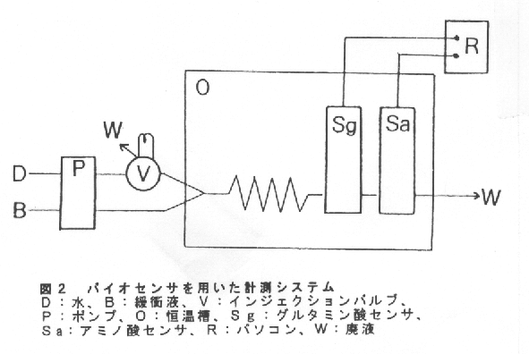 図2.バイオセンサを用いた計測システム