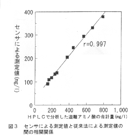 図3.センサによる測定値と従来法による測定値の間の相関関係