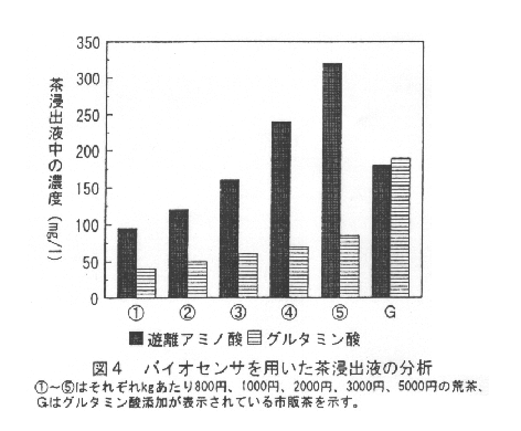 図4.バイオセンサを用いた茶浸出液の分析