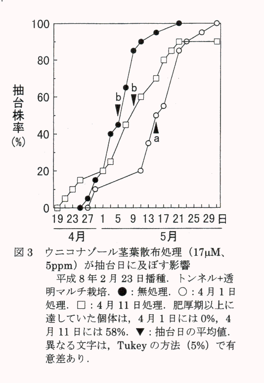 図3 ウニコナゾール茎葉散布処理が抽台日に及ぼす影響