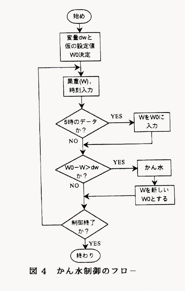 図4 かん水制御のフロー