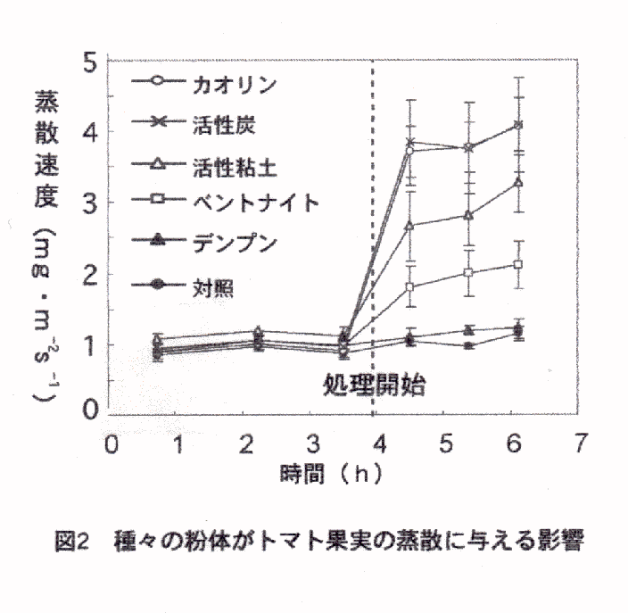 図2 種々の粉体がトマト果実の蒸散に与える影響