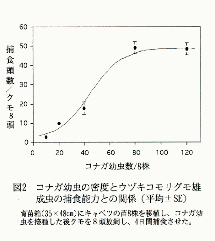 図2 コナガ幼虫の密度とウヅキコモリグモ雄成虫の補食能力との関係