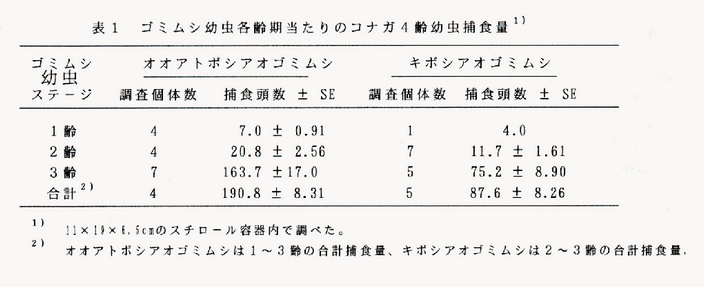 表1 ゴミムシ幼虫各齢期当たりのコナガ4齢幼虫補食量