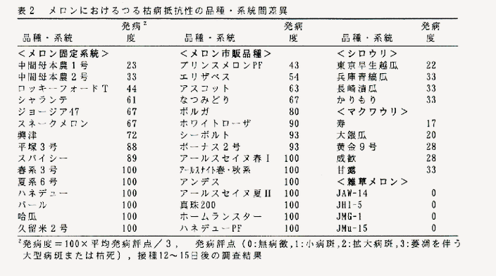 表2 メロンにおけるつる枯病抵抗性の品種・系統間差異