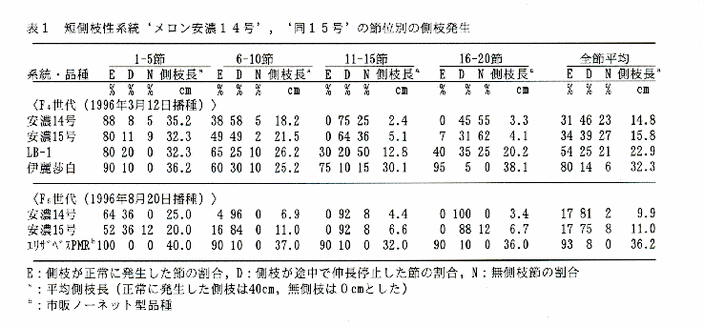 表1 短側枝性系統'メロン安濃14号'、'同15号'の節位別の側枝発生