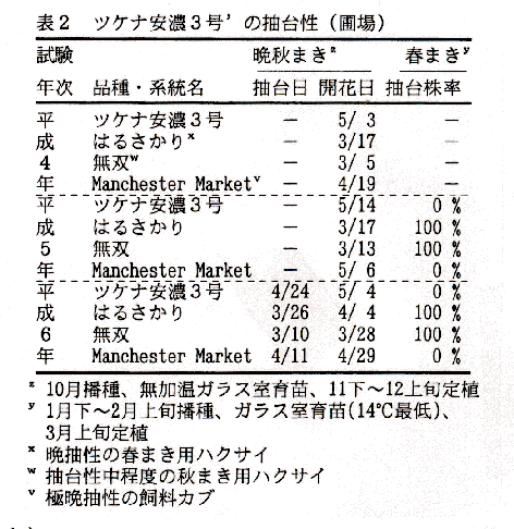 表2 'ツケナ安濃3号'の抽台性