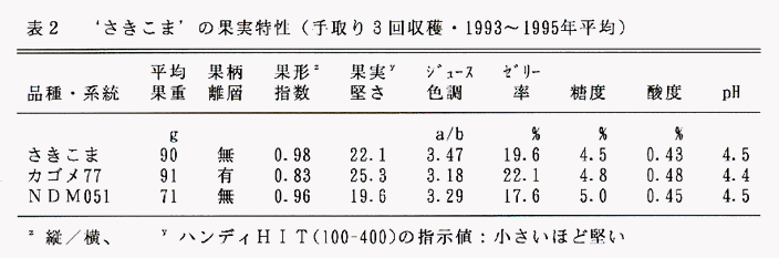 表2 'さきこま'の果実特性