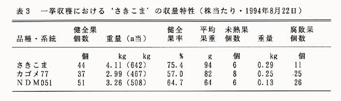 表3 一挙収穫における'さきこま'の収量特性