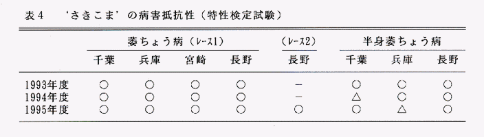 表4 'さきこま'の病害抵抗性