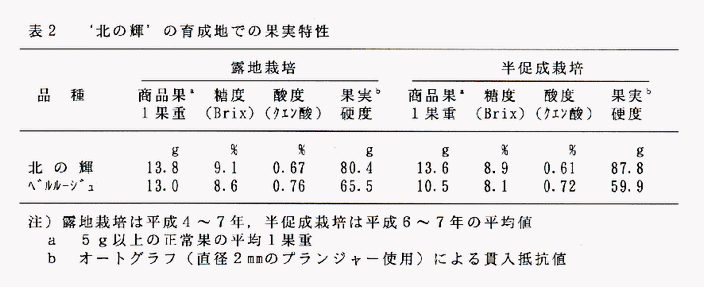 表2 '北の輝'の育成地での果実特性