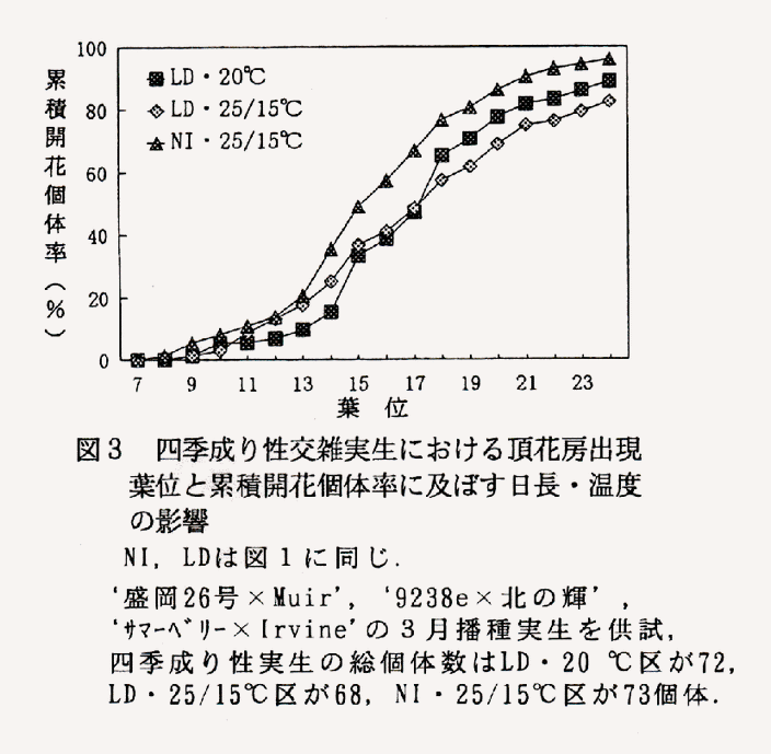 図z3 四季成り性交雑実生における頂花房出現葉位と累積開花個体率に及ぼす日長・温度の影響