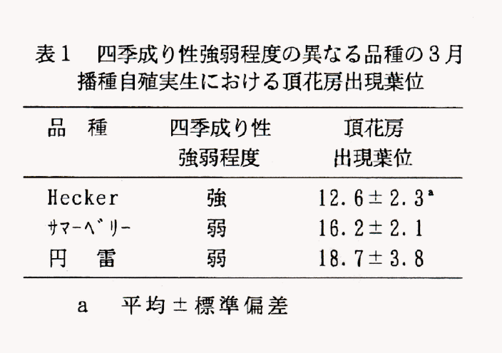 表1 四季成り性強弱程度の異なる品種の3月播種自殖実生における頂花房出現葉位