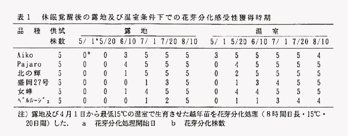 表1 休眠覚醒後の露地及び室温条件下での花芽分化感受性獲得時期