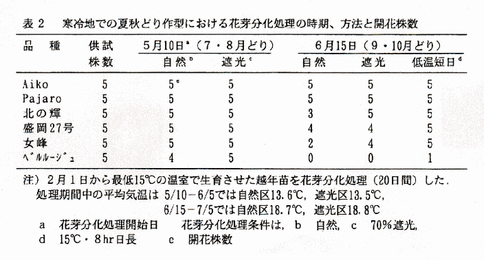 表2 寒冷地での夏秋どり作系における花芽分化処理の時期、方法と開花株数