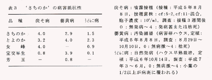 表3 'さちのか'の病害抵抗性