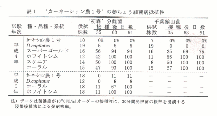 表1 'カーネーション能1号'の萎ちょう細菌病抵抗性