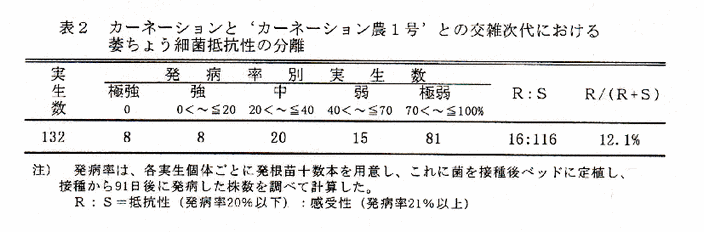 表2 カーネーションと'カーネーション能1号'との交雑時代における萎ちょう細菌病抵抗性の分離