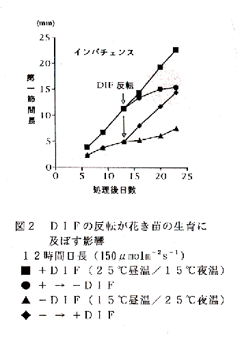 図2 DIFの反転が花き苗の生育に及ぼす影響