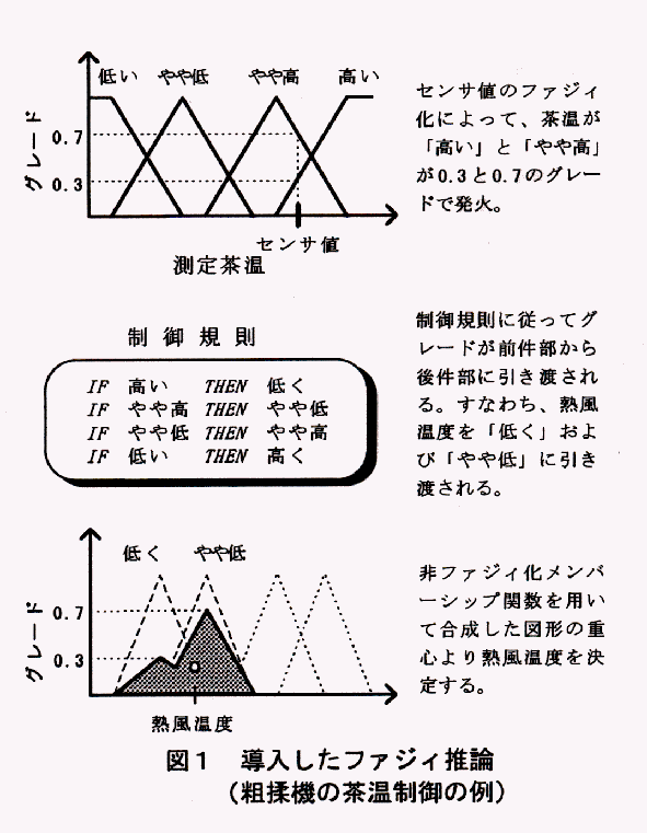 図1 導入したファジィ推論