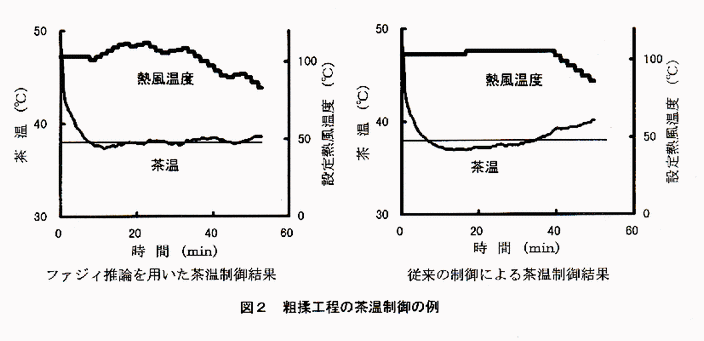 図2 粗柔工程の茶温制御の例