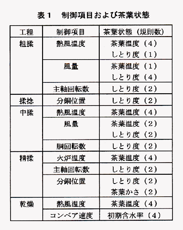 表1 制御項目及び茶葉状態