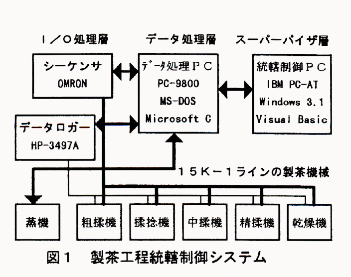 図1 製茶工程統轄制御システム