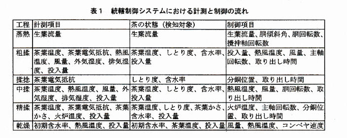 表1 統轄制御システムにおける計測と制御の流れ