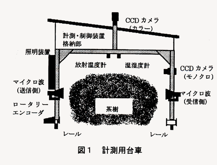 図1 計測用台車