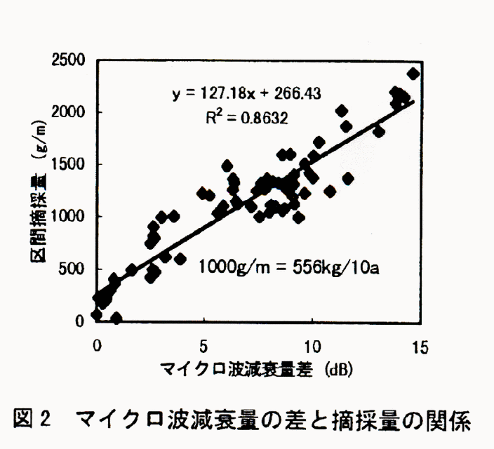 図2 マイクロ波減衰量の差と摘採量の関係