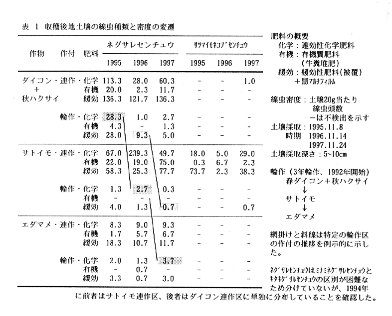 表1:収穫後地土壌の線虫種類と密度の変遷