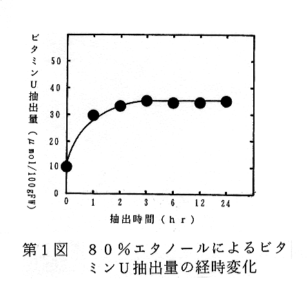 第1図:80%エタノールによるビタミンU抽出量の経時変化