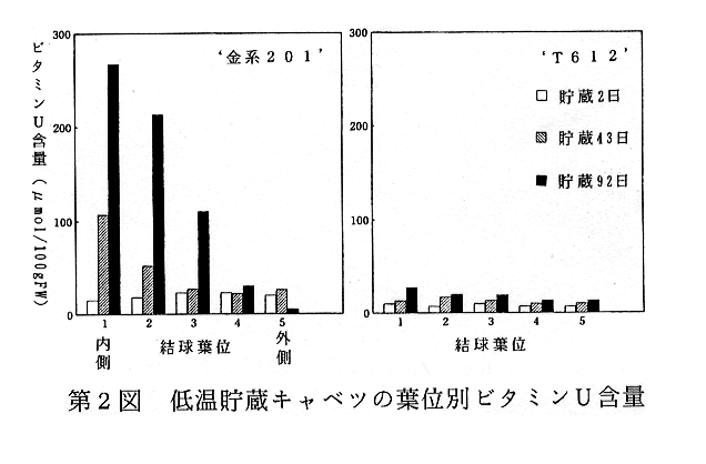 第2図:低温貯蔵キャベツの葉位別ビタミンU含量