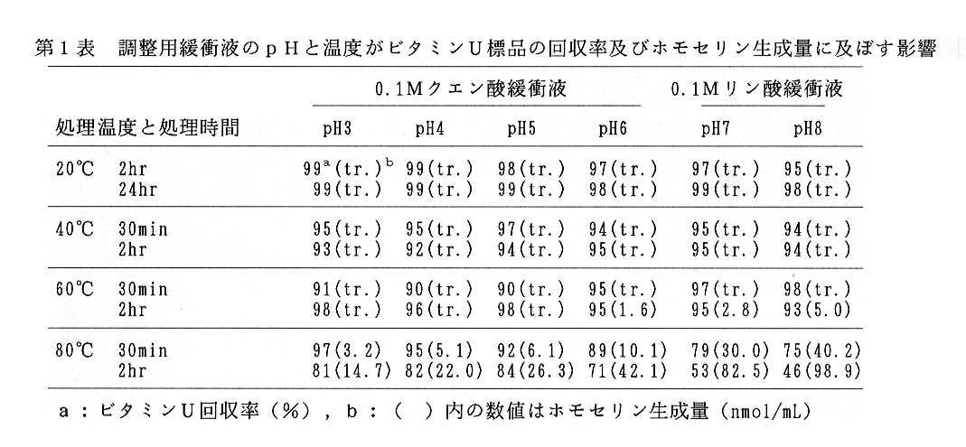 第1表:調整用緩衝液のpHと温度がビタミンU標品の回収率及びホモセリン生成量に及ぼす影響