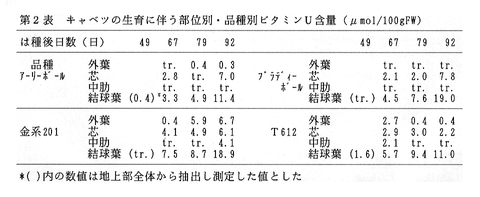 第2表:キャベツの生育に伴う部位別・品種別ビタミンU含量