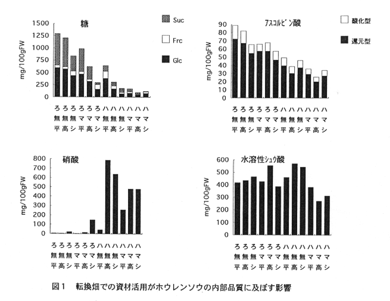 図1:転換畑での資材活用がホウレンソウの内部品質に及ぼす影響